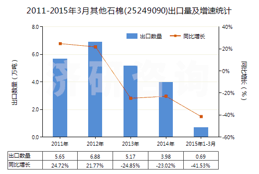 2011-2015年3月其他石棉(25249090)出口量及增速統(tǒng)計(jì)